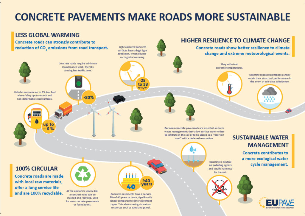 Concrete pavements make roads more sustainable